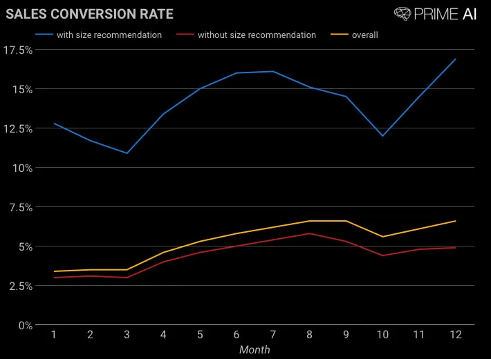 increase conversion fashion retailers increase conversion fashion retailers